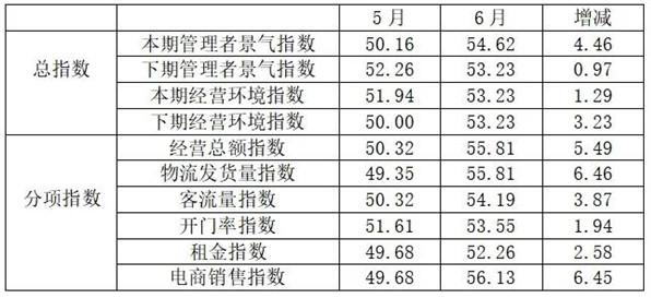 6月纺织服装专业市场景气指数上升