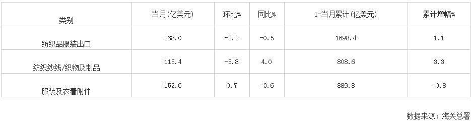 2024年7月我国纺织品服装出口金额统计