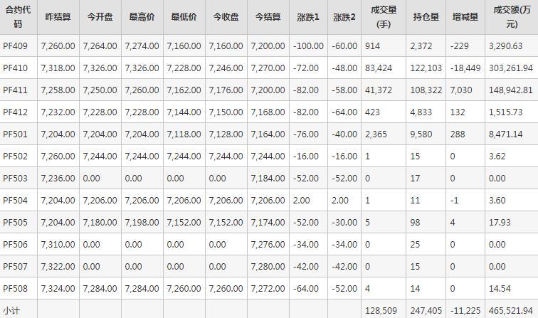 短纤PF期货每日行情表--郑州商品交易所(8.28)