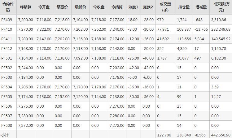 短纤PF期货每日行情表--郑州商品交易所(8.29)