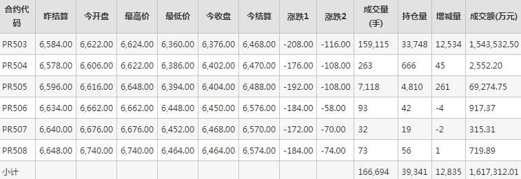 瓶片PR期货每日行情表--郑州商品交易所(9.2)