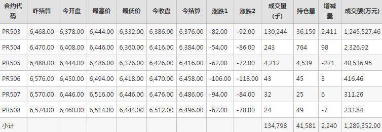 瓶片PR期货每日行情表--郑州商品交易所(9.3)