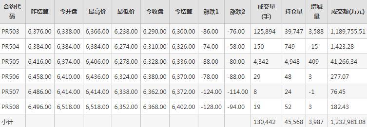 瓶片PR期货每日行情表--郑州商品交易所(9.4)