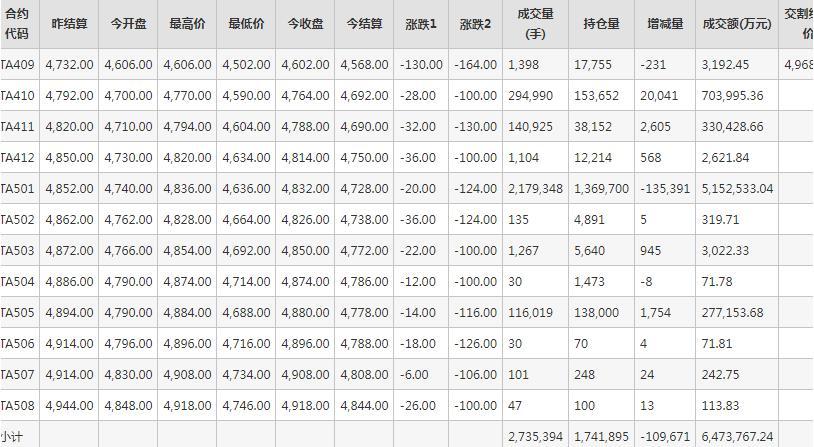 PTA期货每日行情表--郑州商品交易所(9.11)