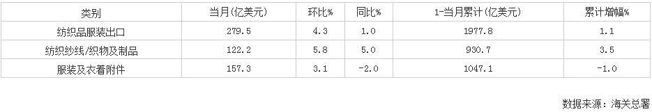 2024年8月我国纺织品服装出口金额统计