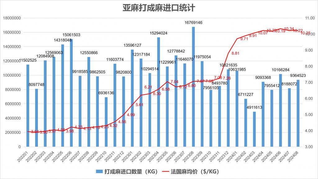 2024年8月份我国亚麻产品进出口统计