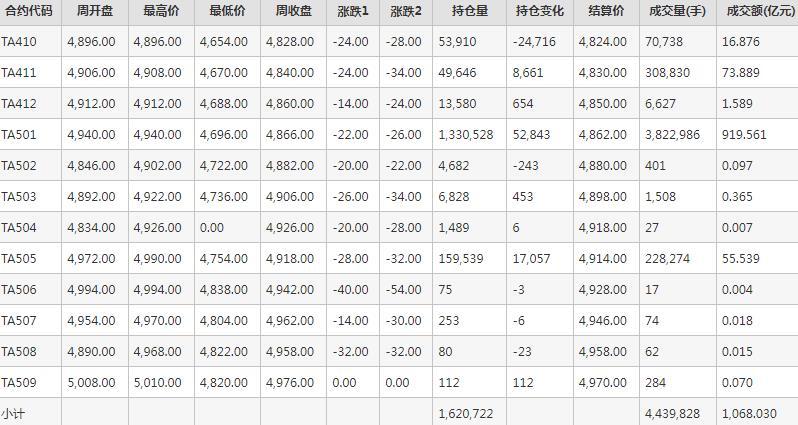 PTA期货每周行情--郑商所(9.18-9.20)