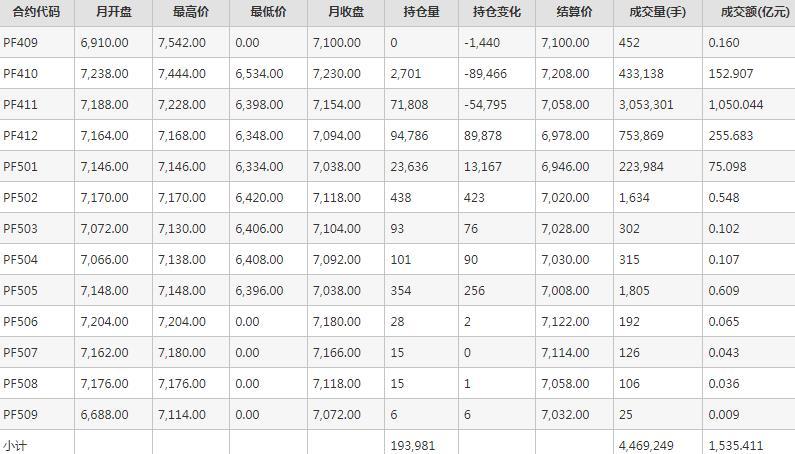 短纤PF期货每月行情--郑州商品交易所(202409)