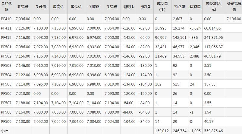 短纤PF期货每日行情表--郑州商品交易所(10.15)